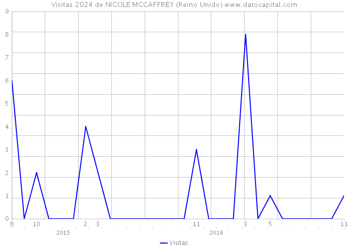 Visitas 2024 de NICOLE MCCAFFREY (Reino Unido) 