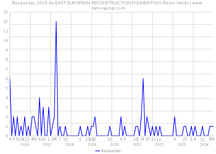 Búsquedas 2024 de EAST EUROPEAN RECONSTRUCTION FOUNDATION (Reino Unido) 