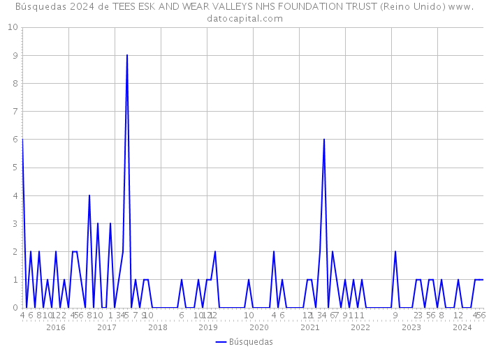 Búsquedas 2024 de TEES ESK AND WEAR VALLEYS NHS FOUNDATION TRUST (Reino Unido) 