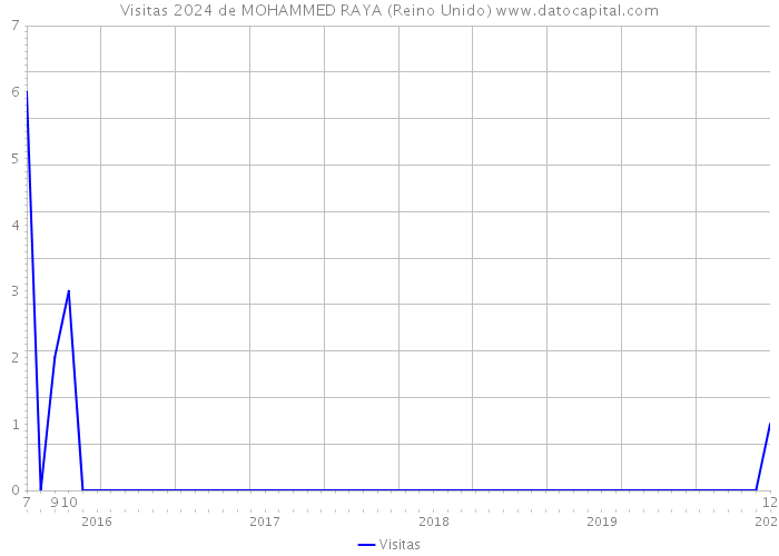 Visitas 2024 de MOHAMMED RAYA (Reino Unido) 