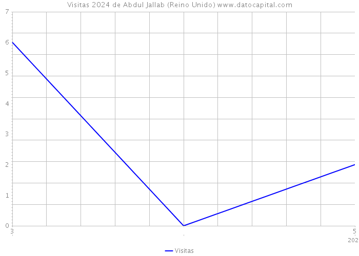 Visitas 2024 de Abdul Jallab (Reino Unido) 