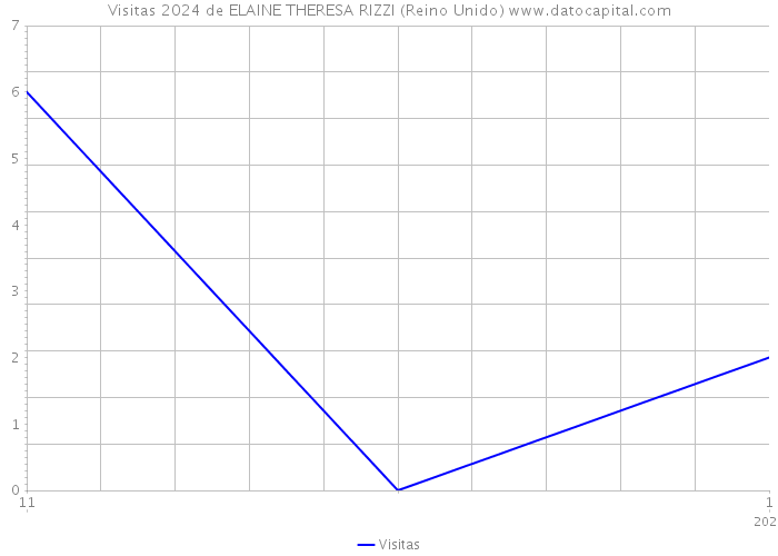 Visitas 2024 de ELAINE THERESA RIZZI (Reino Unido) 