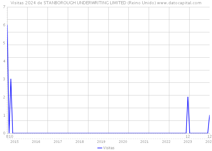 Visitas 2024 de STANBOROUGH UNDERWRITING LIMITED (Reino Unido) 