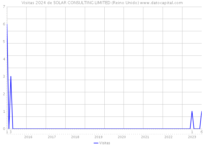 Visitas 2024 de SOLAR CONSULTING LIMITED (Reino Unido) 