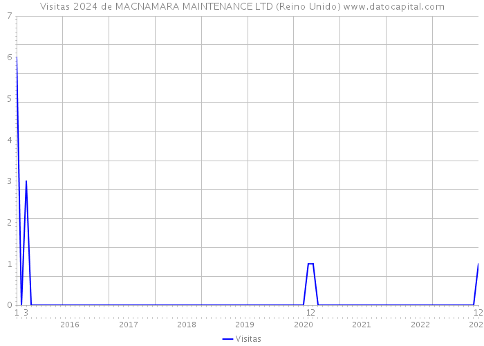 Visitas 2024 de MACNAMARA MAINTENANCE LTD (Reino Unido) 