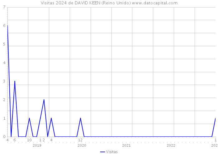 Visitas 2024 de DAVID KEEN (Reino Unido) 