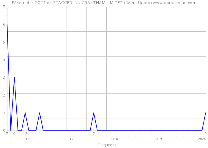 Búsquedas 2024 de STAGGER INN GRANTHAM LIMITED (Reino Unido) 