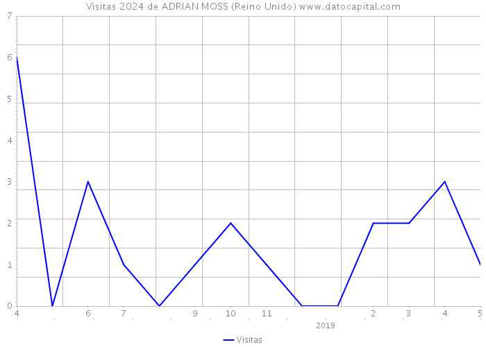 Visitas 2024 de ADRIAN MOSS (Reino Unido) 