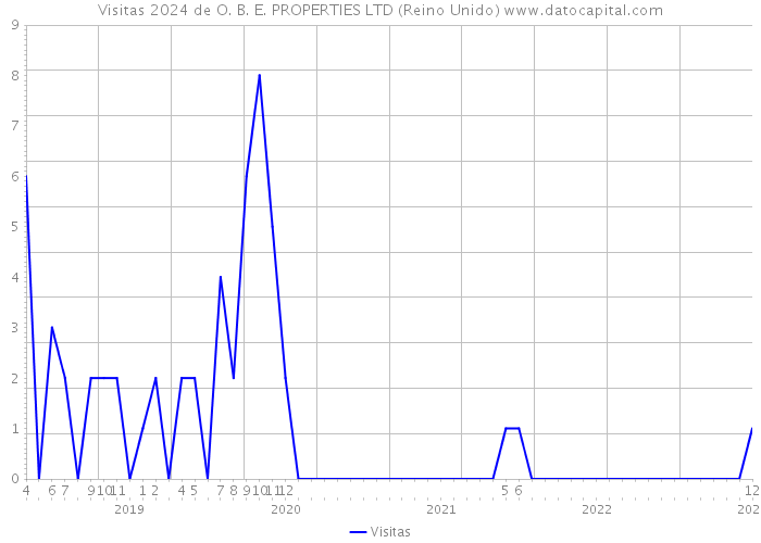 Visitas 2024 de O. B. E. PROPERTIES LTD (Reino Unido) 