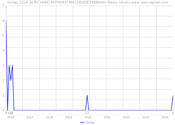 Visitas 2024 de RICHARD ANTHONY MACKENZIE FREEMAN (Reino Unido) 