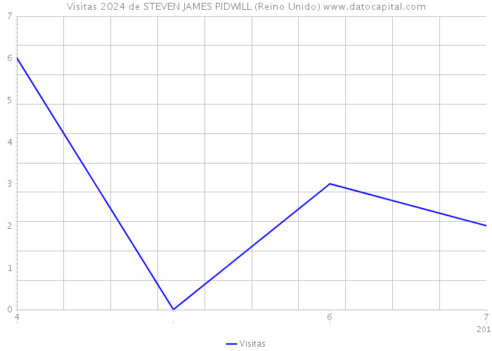 Visitas 2024 de STEVEN JAMES PIDWILL (Reino Unido) 