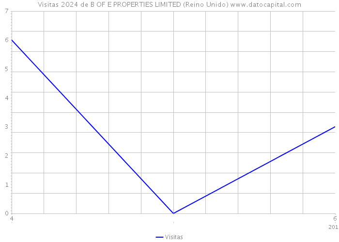 Visitas 2024 de B OF E PROPERTIES LIMITED (Reino Unido) 