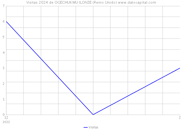 Visitas 2024 de OGECHUKWU ILONZE (Reino Unido) 