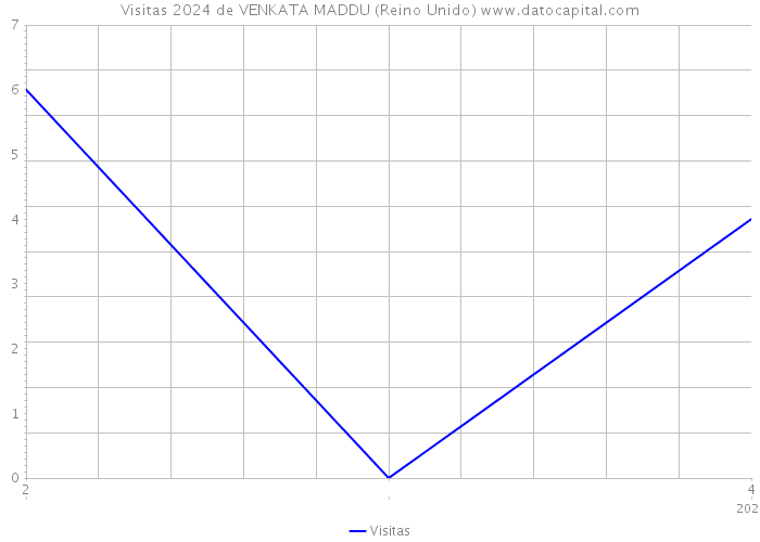 Visitas 2024 de VENKATA MADDU (Reino Unido) 