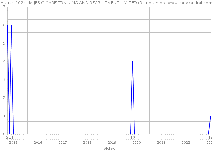 Visitas 2024 de JESIG CARE TRAINING AND RECRUITMENT LIMITED (Reino Unido) 