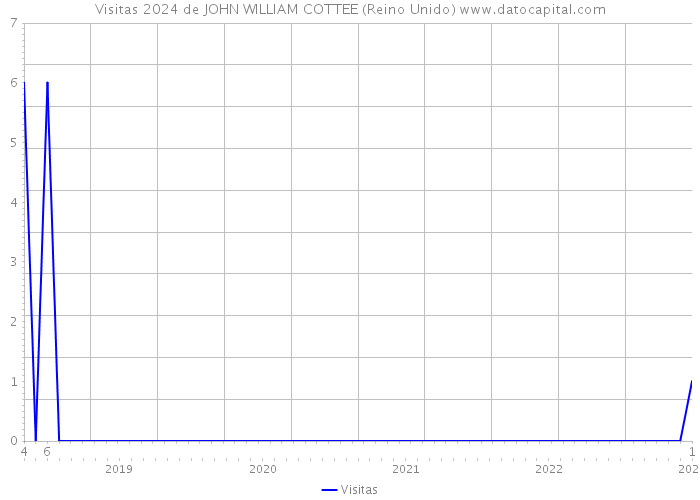 Visitas 2024 de JOHN WILLIAM COTTEE (Reino Unido) 