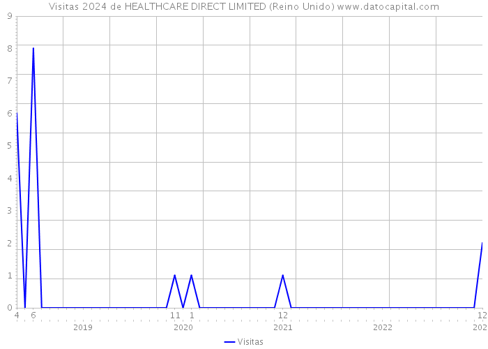Visitas 2024 de HEALTHCARE DIRECT LIMITED (Reino Unido) 
