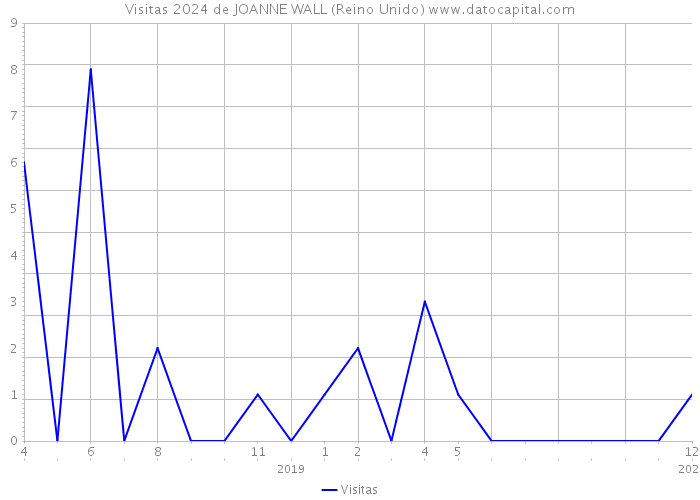 Visitas 2024 de JOANNE WALL (Reino Unido) 