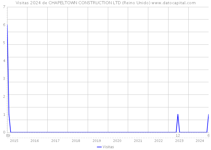 Visitas 2024 de CHAPELTOWN CONSTRUCTION LTD (Reino Unido) 