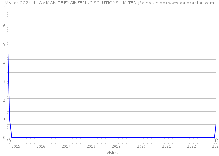 Visitas 2024 de AMMONITE ENGINEERING SOLUTIONS LIMITED (Reino Unido) 