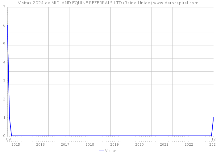 Visitas 2024 de MIDLAND EQUINE REFERRALS LTD (Reino Unido) 