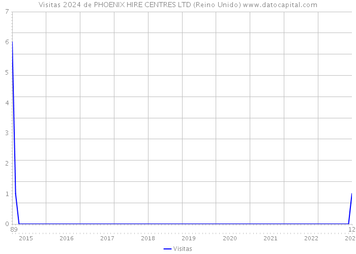 Visitas 2024 de PHOENIX HIRE CENTRES LTD (Reino Unido) 