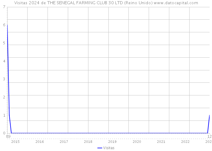 Visitas 2024 de THE SENEGAL FARMING CLUB 30 LTD (Reino Unido) 