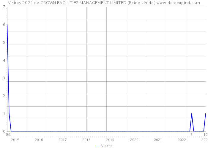 Visitas 2024 de CROWN FACILITIES MANAGEMENT LIMITED (Reino Unido) 