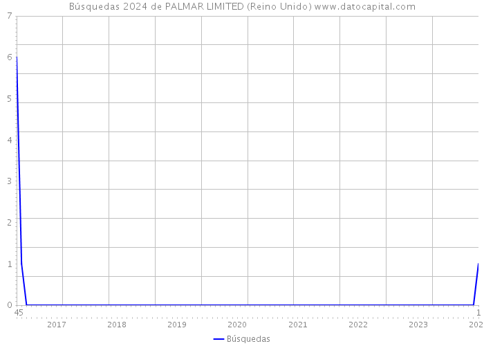 Búsquedas 2024 de PALMAR LIMITED (Reino Unido) 
