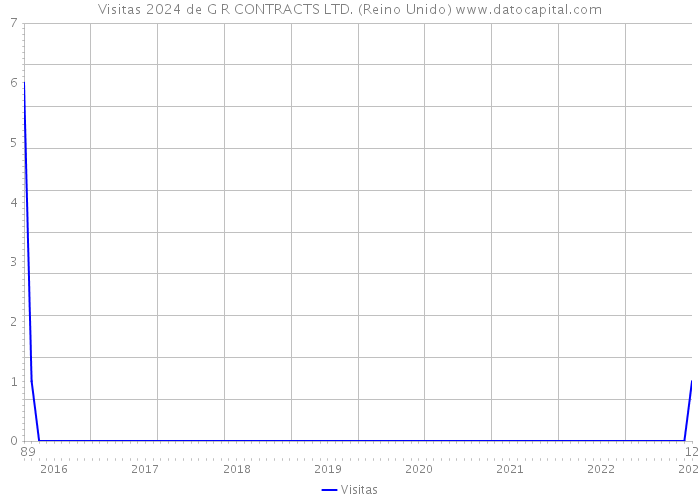 Visitas 2024 de G R CONTRACTS LTD. (Reino Unido) 