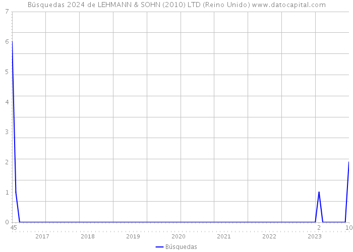 Búsquedas 2024 de LEHMANN & SOHN (2010) LTD (Reino Unido) 