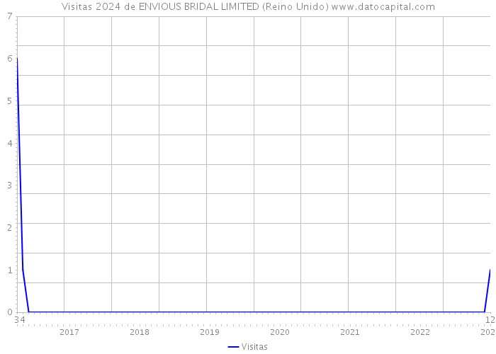 Visitas 2024 de ENVIOUS BRIDAL LIMITED (Reino Unido) 