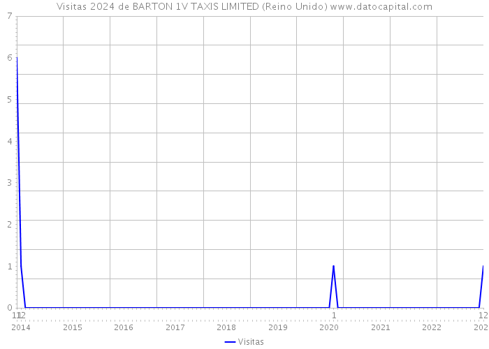 Visitas 2024 de BARTON 1V TAXIS LIMITED (Reino Unido) 