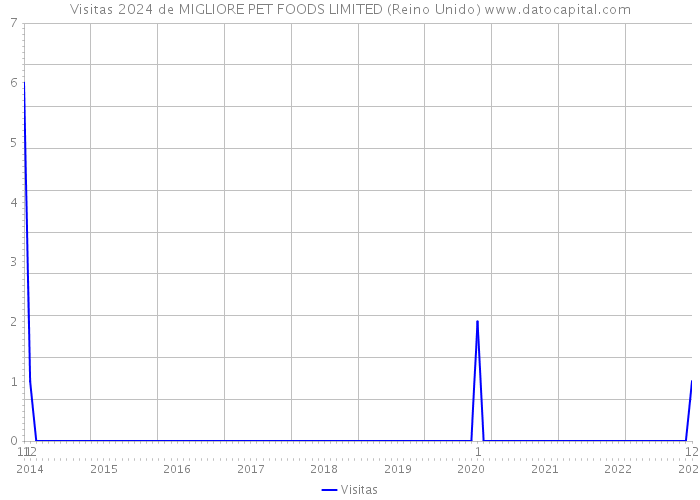 Visitas 2024 de MIGLIORE PET FOODS LIMITED (Reino Unido) 