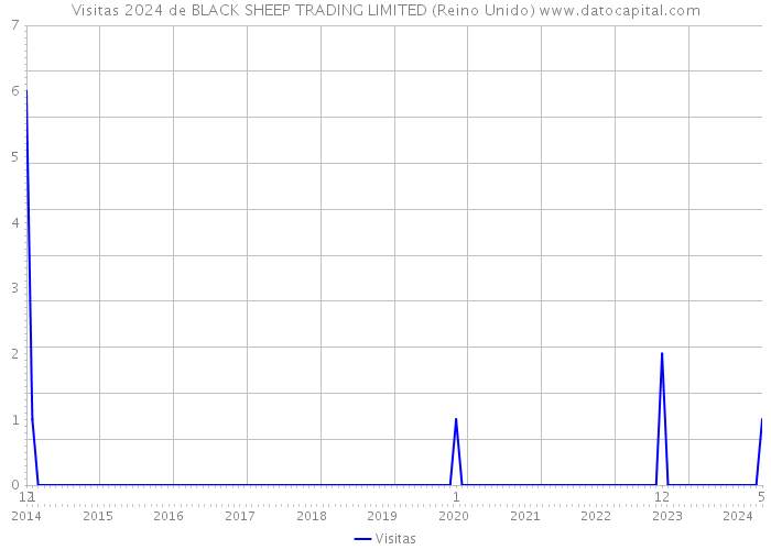 Visitas 2024 de BLACK SHEEP TRADING LIMITED (Reino Unido) 
