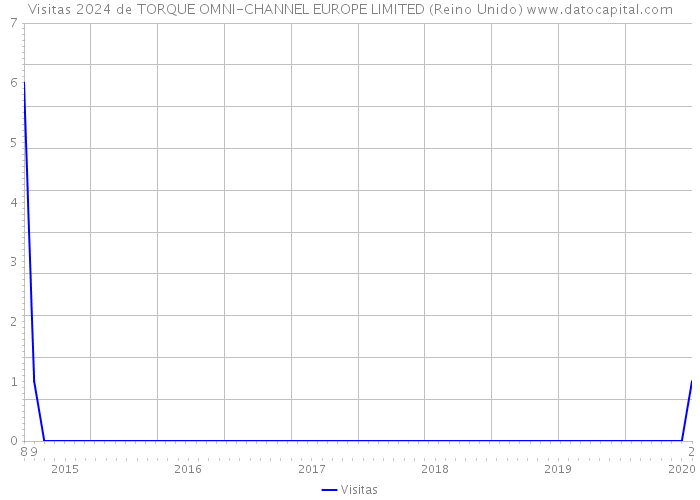 Visitas 2024 de TORQUE OMNI-CHANNEL EUROPE LIMITED (Reino Unido) 