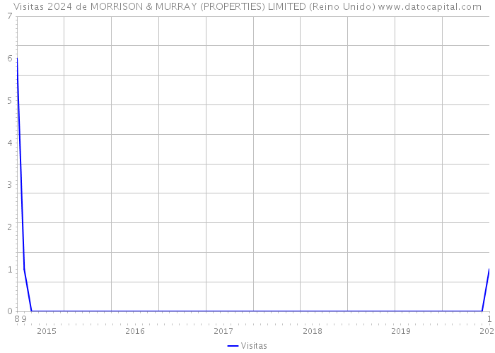 Visitas 2024 de MORRISON & MURRAY (PROPERTIES) LIMITED (Reino Unido) 
