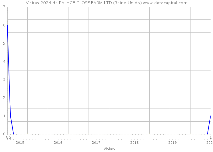 Visitas 2024 de PALACE CLOSE FARM LTD (Reino Unido) 