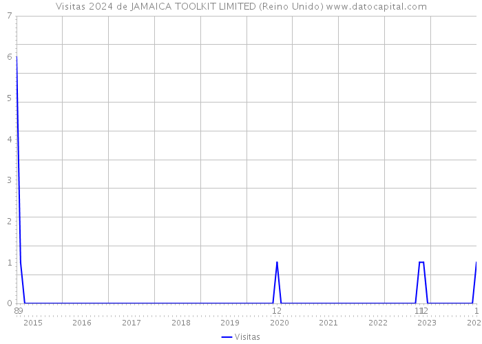 Visitas 2024 de JAMAICA TOOLKIT LIMITED (Reino Unido) 