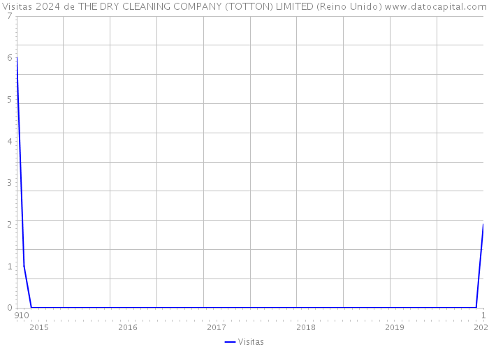Visitas 2024 de THE DRY CLEANING COMPANY (TOTTON) LIMITED (Reino Unido) 