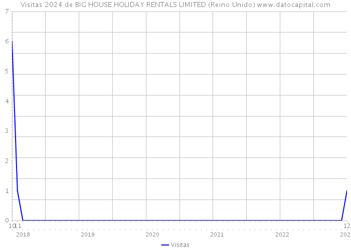 Visitas 2024 de BIG HOUSE HOLIDAY RENTALS LIMITED (Reino Unido) 