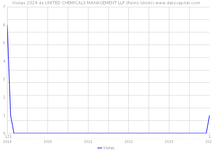 Visitas 2024 de UNITED CHEMICALS MANAGEMENT LLP (Reino Unido) 