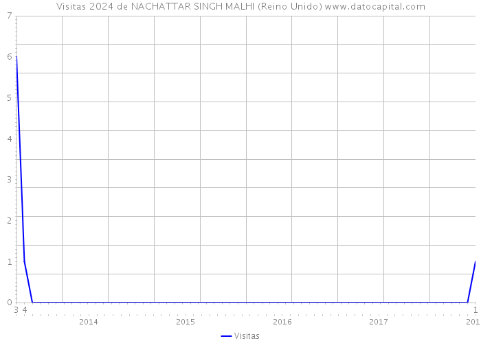 Visitas 2024 de NACHATTAR SINGH MALHI (Reino Unido) 