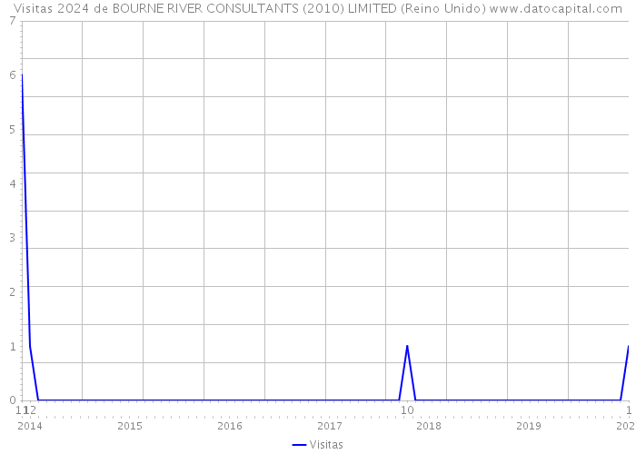 Visitas 2024 de BOURNE RIVER CONSULTANTS (2010) LIMITED (Reino Unido) 