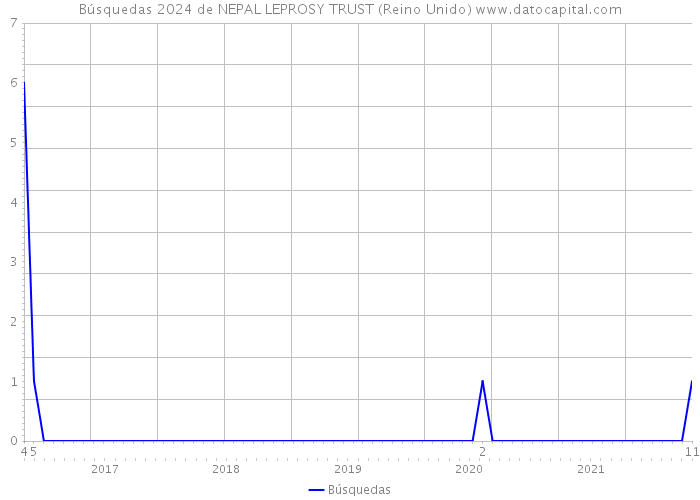 Búsquedas 2024 de NEPAL LEPROSY TRUST (Reino Unido) 