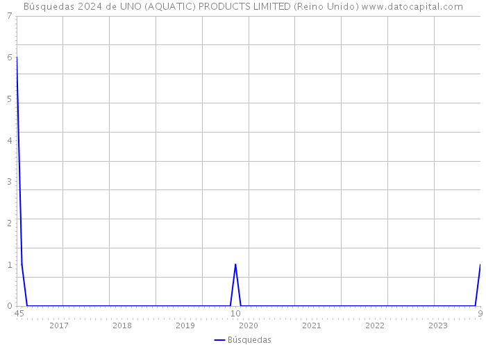 Búsquedas 2024 de UNO (AQUATIC) PRODUCTS LIMITED (Reino Unido) 