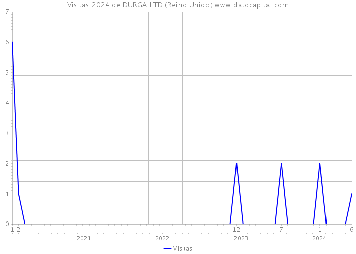 Visitas 2024 de DURGA LTD (Reino Unido) 