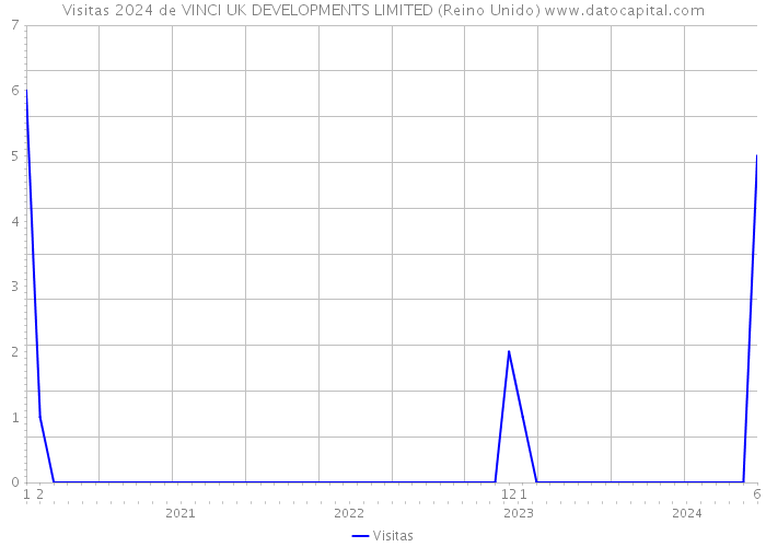 Visitas 2024 de VINCI UK DEVELOPMENTS LIMITED (Reino Unido) 