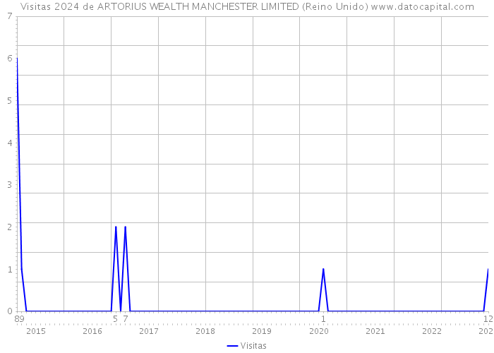 Visitas 2024 de ARTORIUS WEALTH MANCHESTER LIMITED (Reino Unido) 