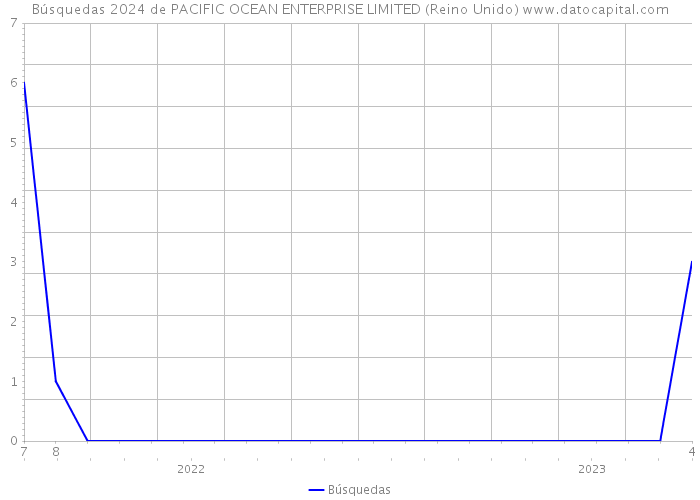 Búsquedas 2024 de PACIFIC OCEAN ENTERPRISE LIMITED (Reino Unido) 